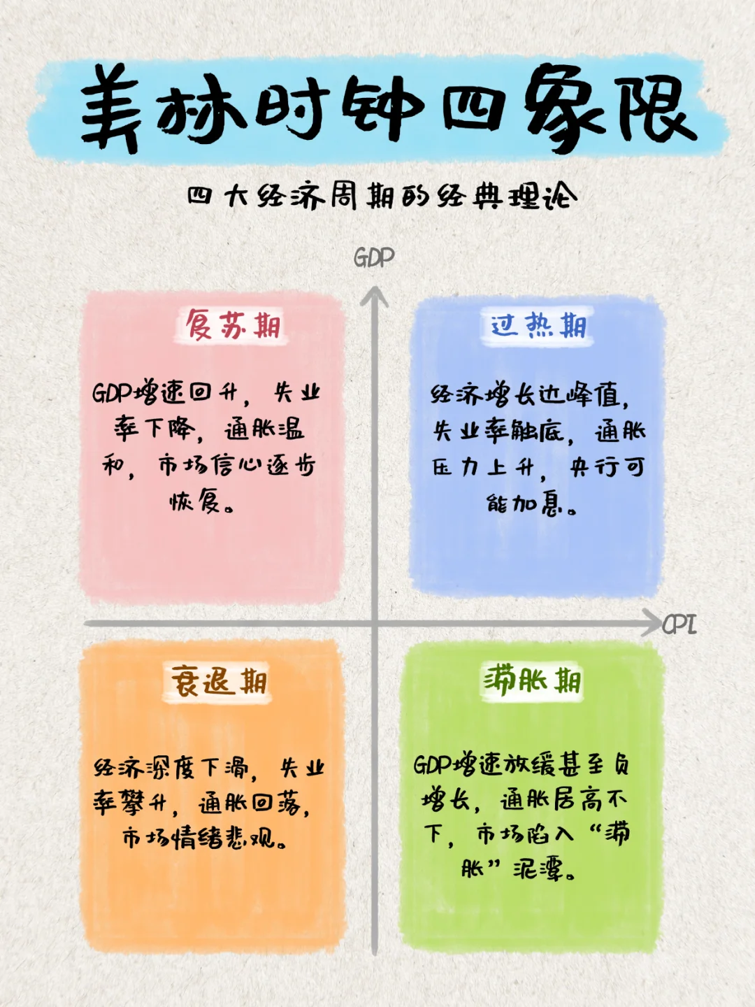 美林时钟四象限:经典经济理论