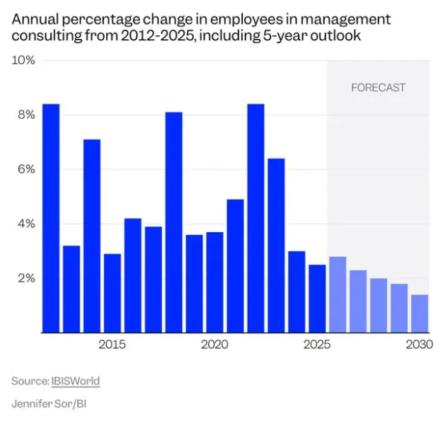 咨询，尤其是战略咨询的职业生涯将越发艰难