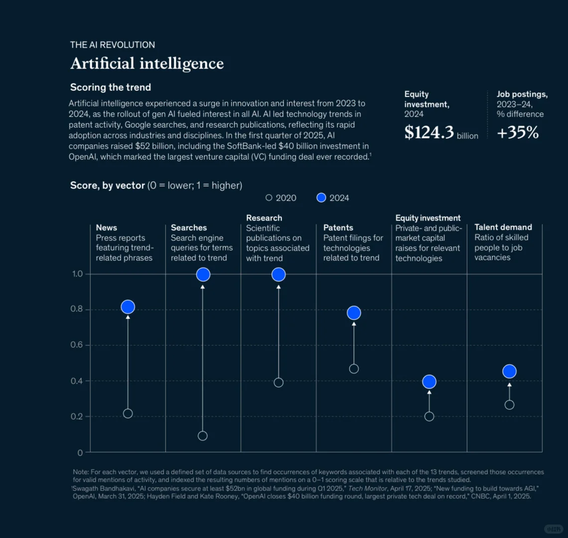 AI之后,下一个爆发方向可能是什么??
