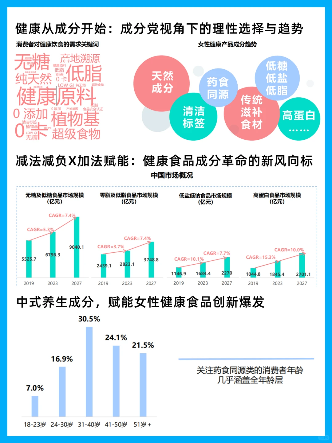 2025女性健康食品赛道创新与消费行为洞察