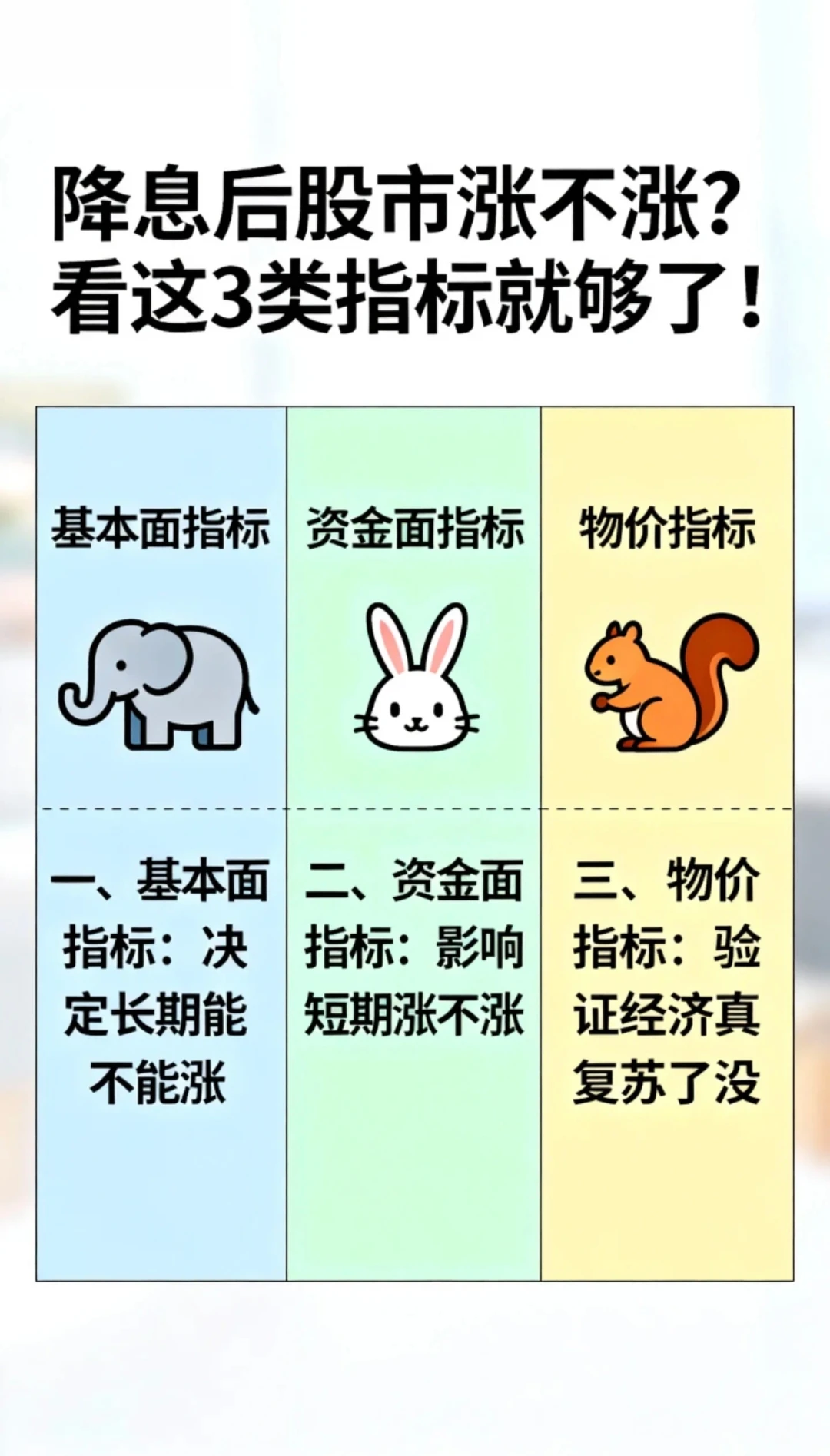 降息后股市涨不涨？看这3类指标就够了！