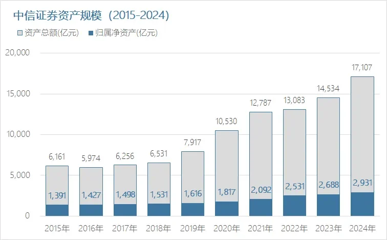 中信证券2024年年报出炉
