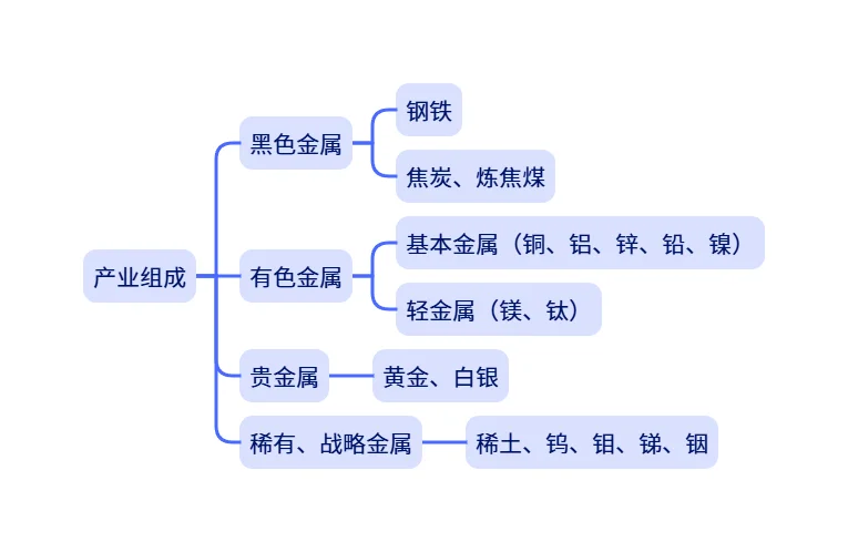市场调研 | 金属产业解析