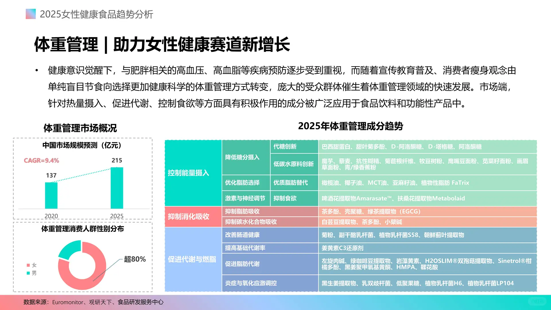 女性健康食品消费新趋势2025