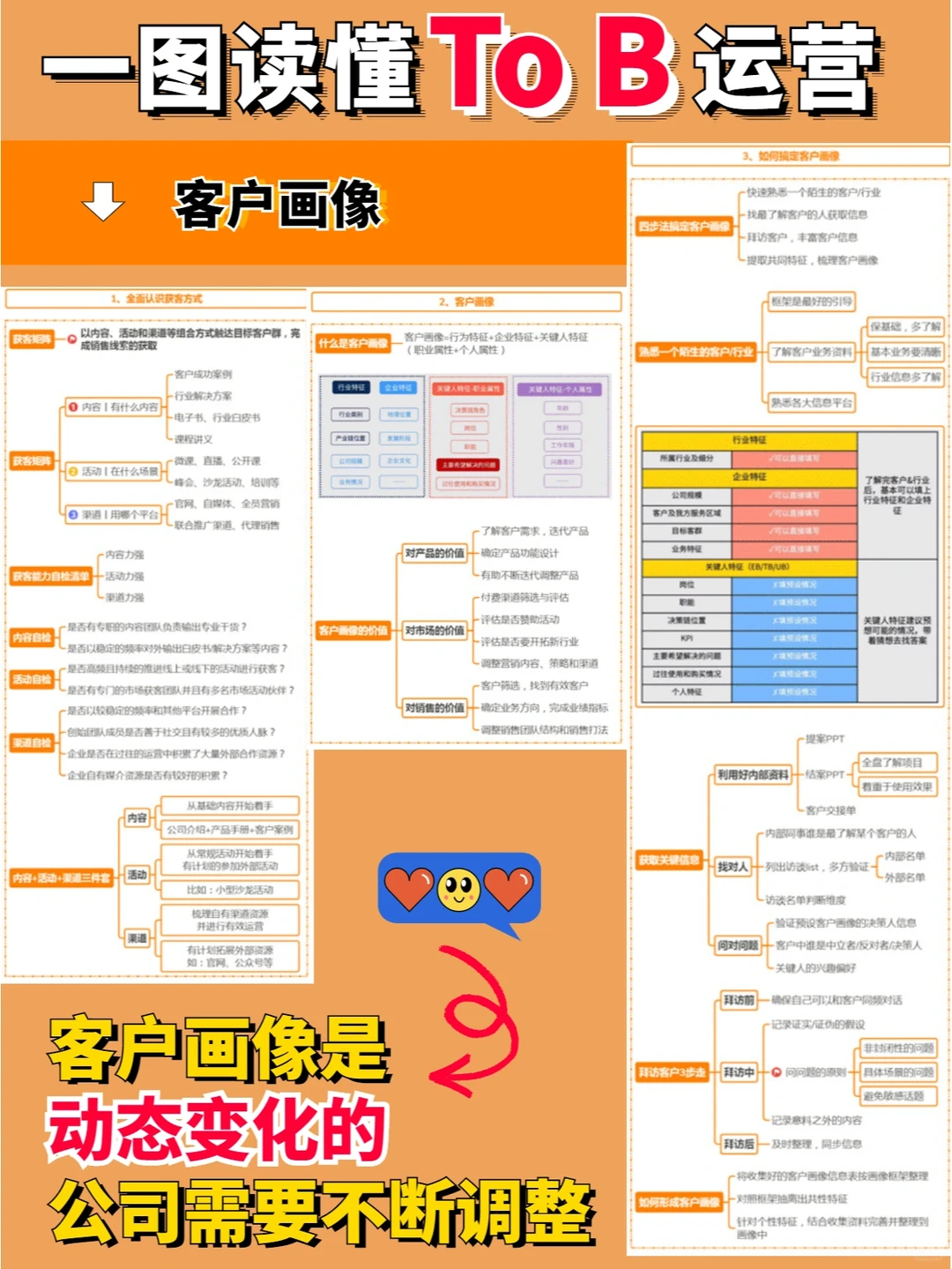 一图读懂To B运营|宝藏笔记|营销干货