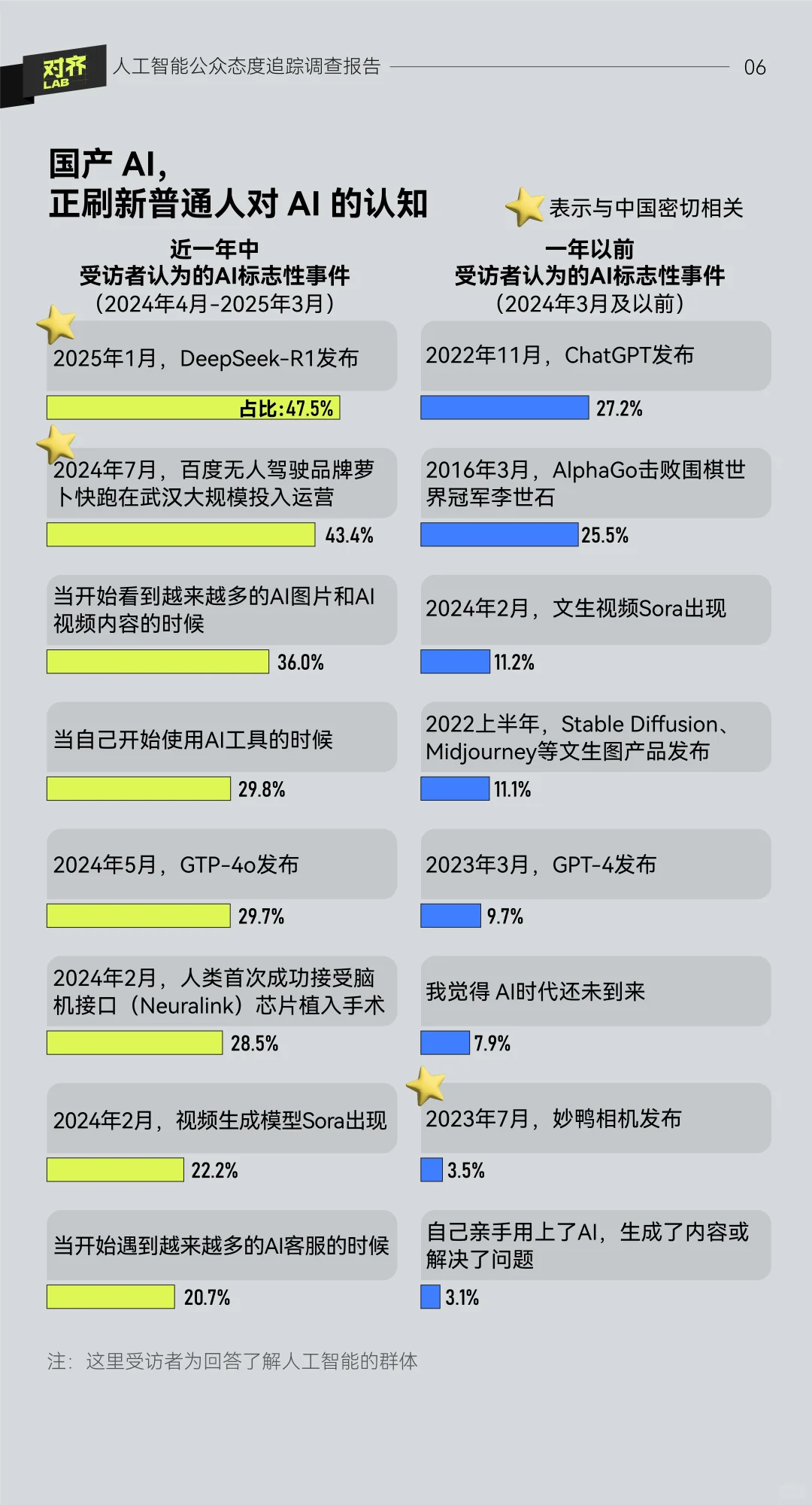 2025年人工智能公众态度追踪调查报告