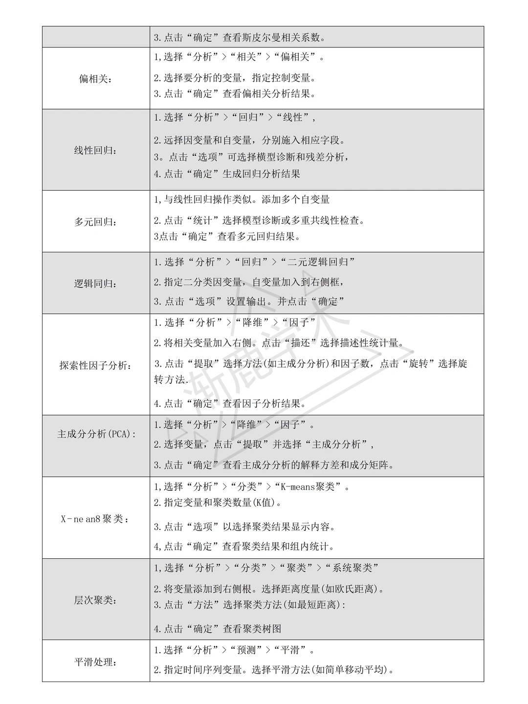 导师给我整理出来的spss数据分析
