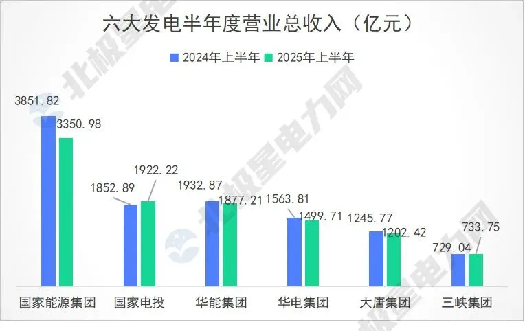 2025上半年六大发电巨头成绩单出炉?