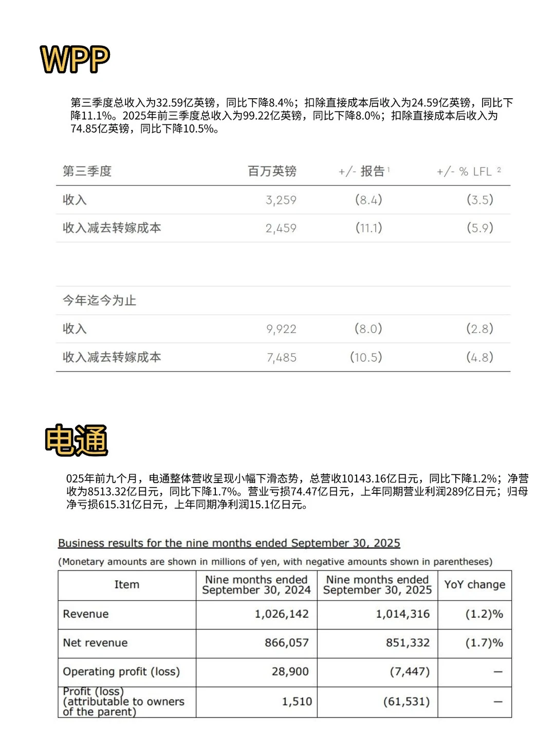 广告圈四大巨头最新财报曝光,有人暴跌16%