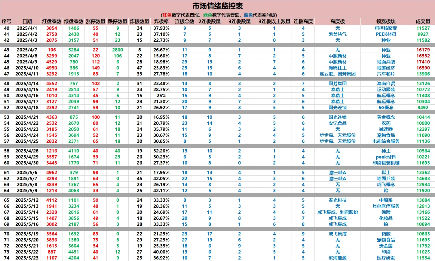 5.23 市场情绪监控表：终于大跌了