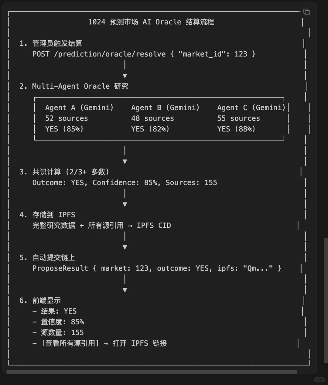 我们好像实现了a16z说的 「AI 预言机」