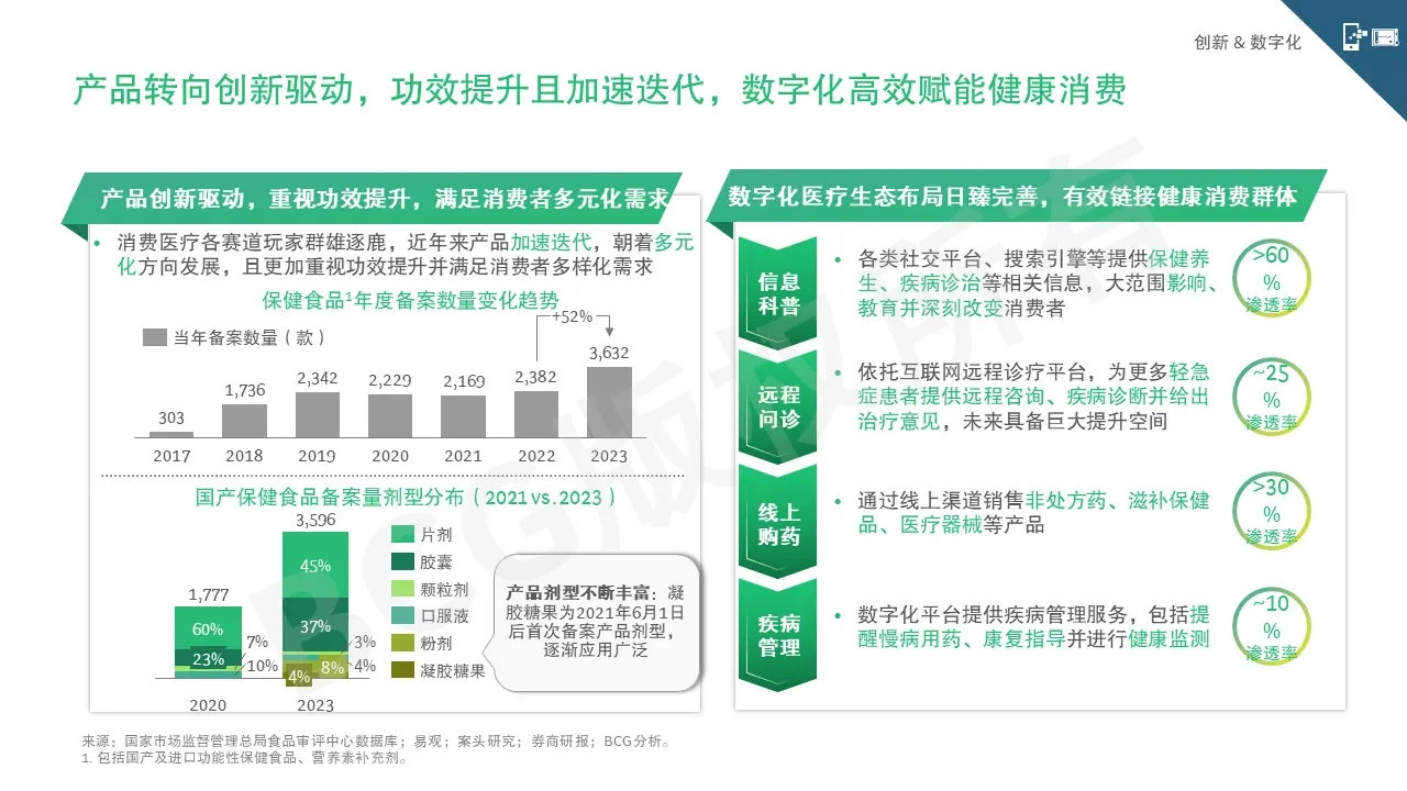 医药小课堂 |BCG论消费健康行业现状与趋势