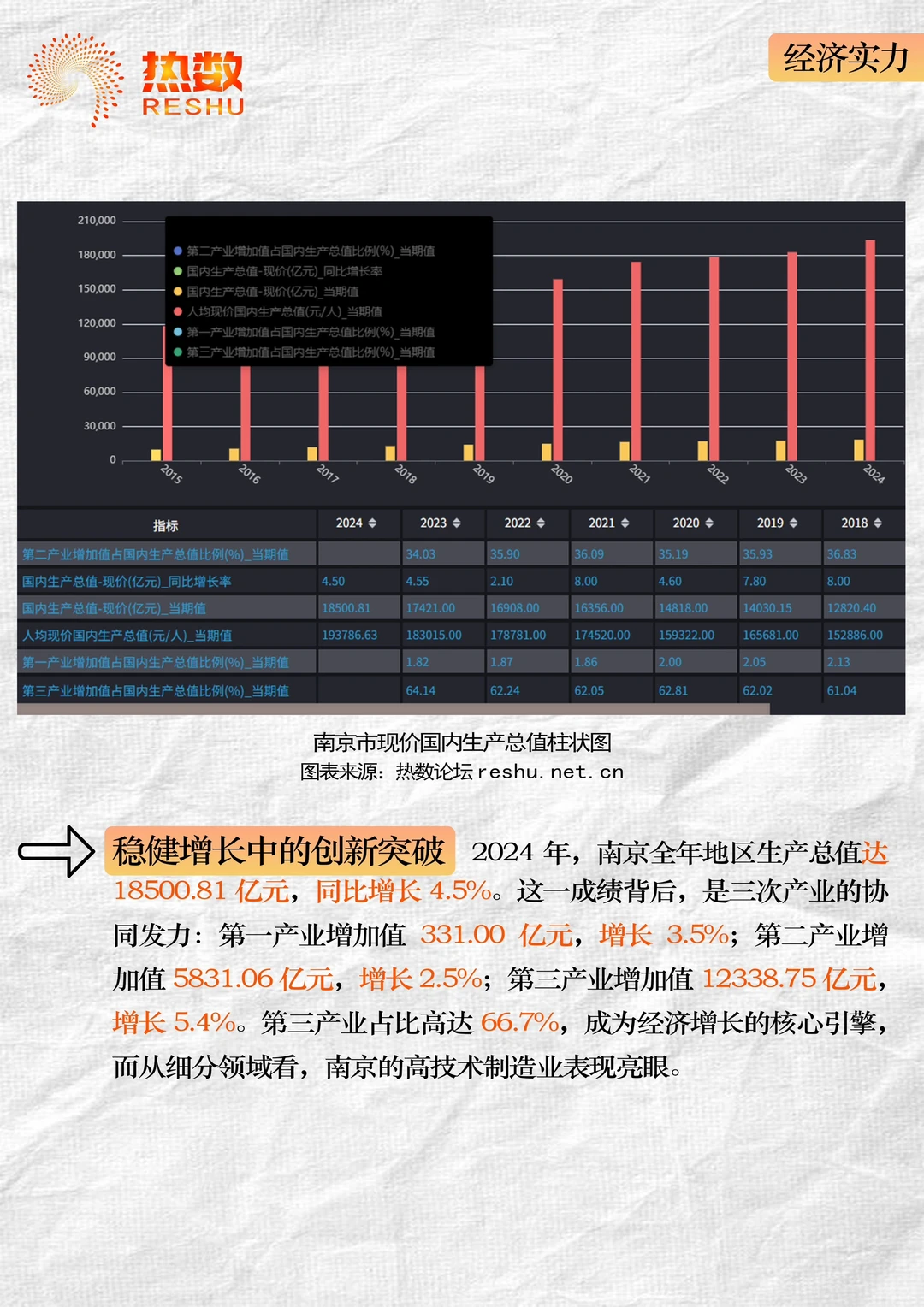 借数据分析一座城市【南京】