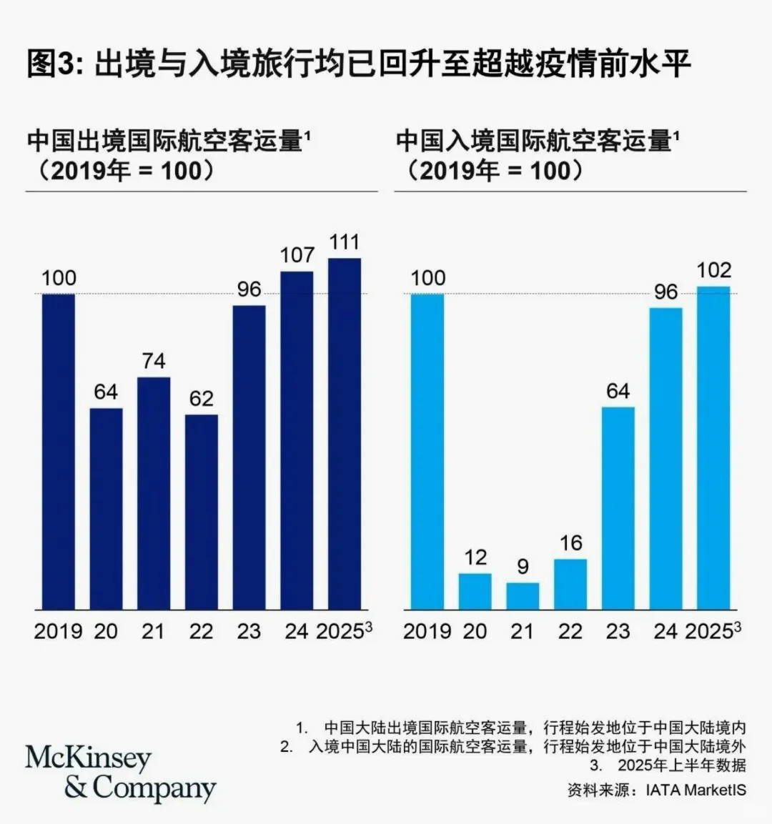麦肯锡|资本眼里的消费信心～