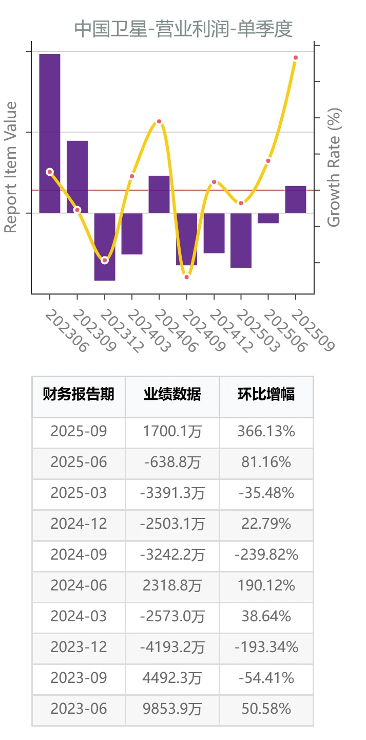 商业航天产业链公司三季报测评：中国卫星