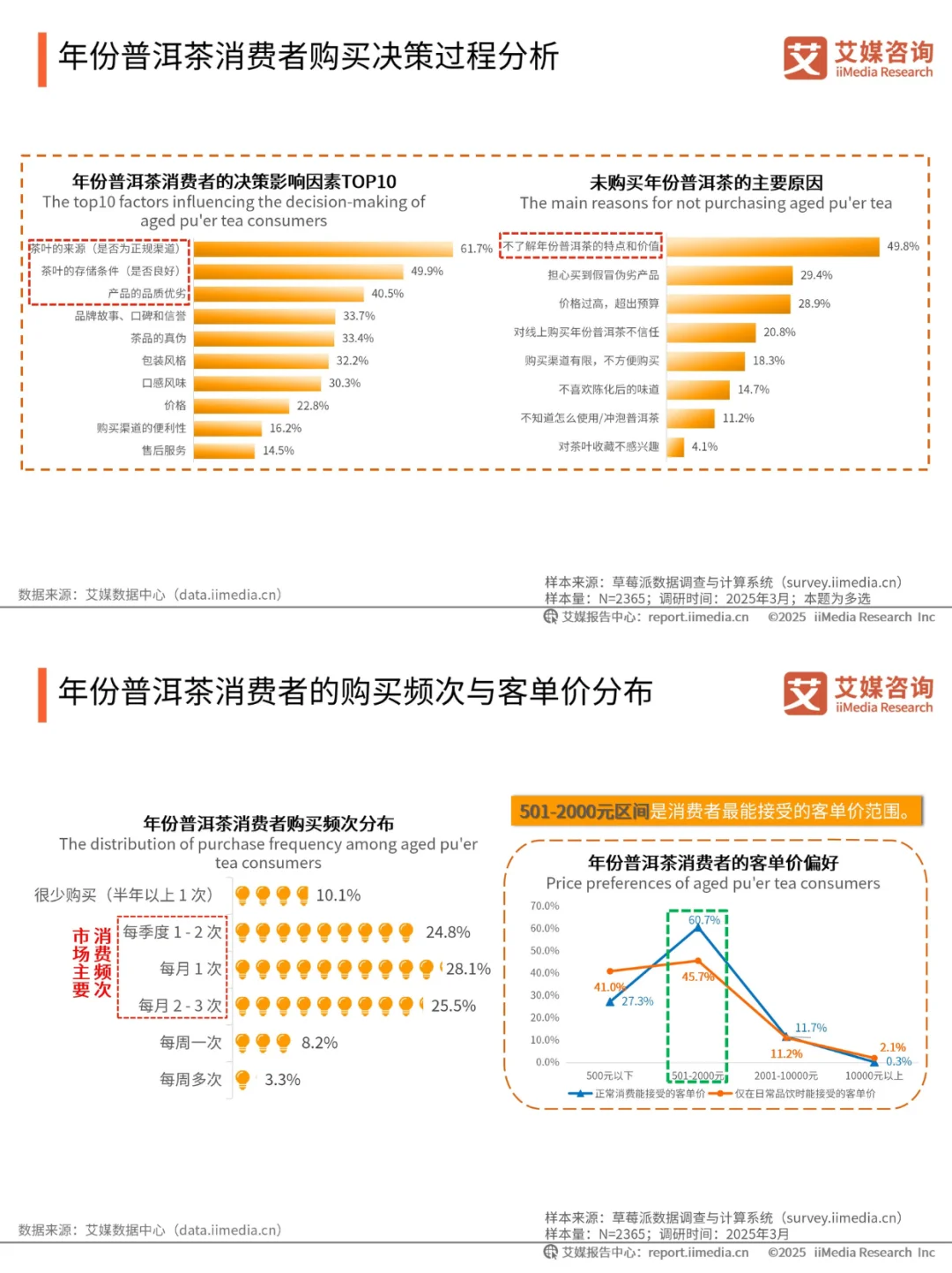 2025 最新行业报告?5️⃣大消费趋势