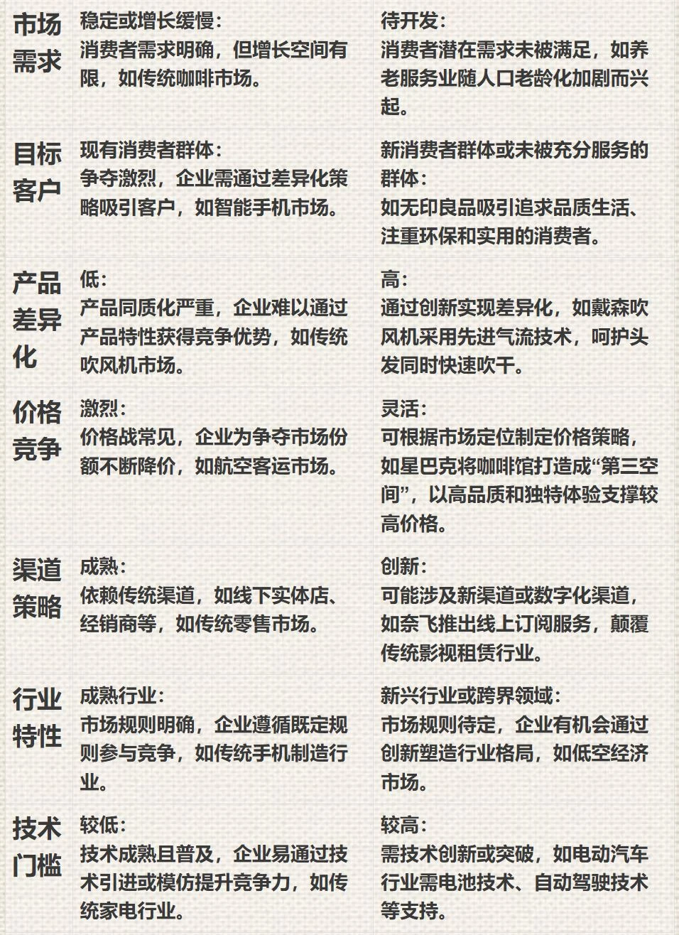 创业该选红海还是蓝海？