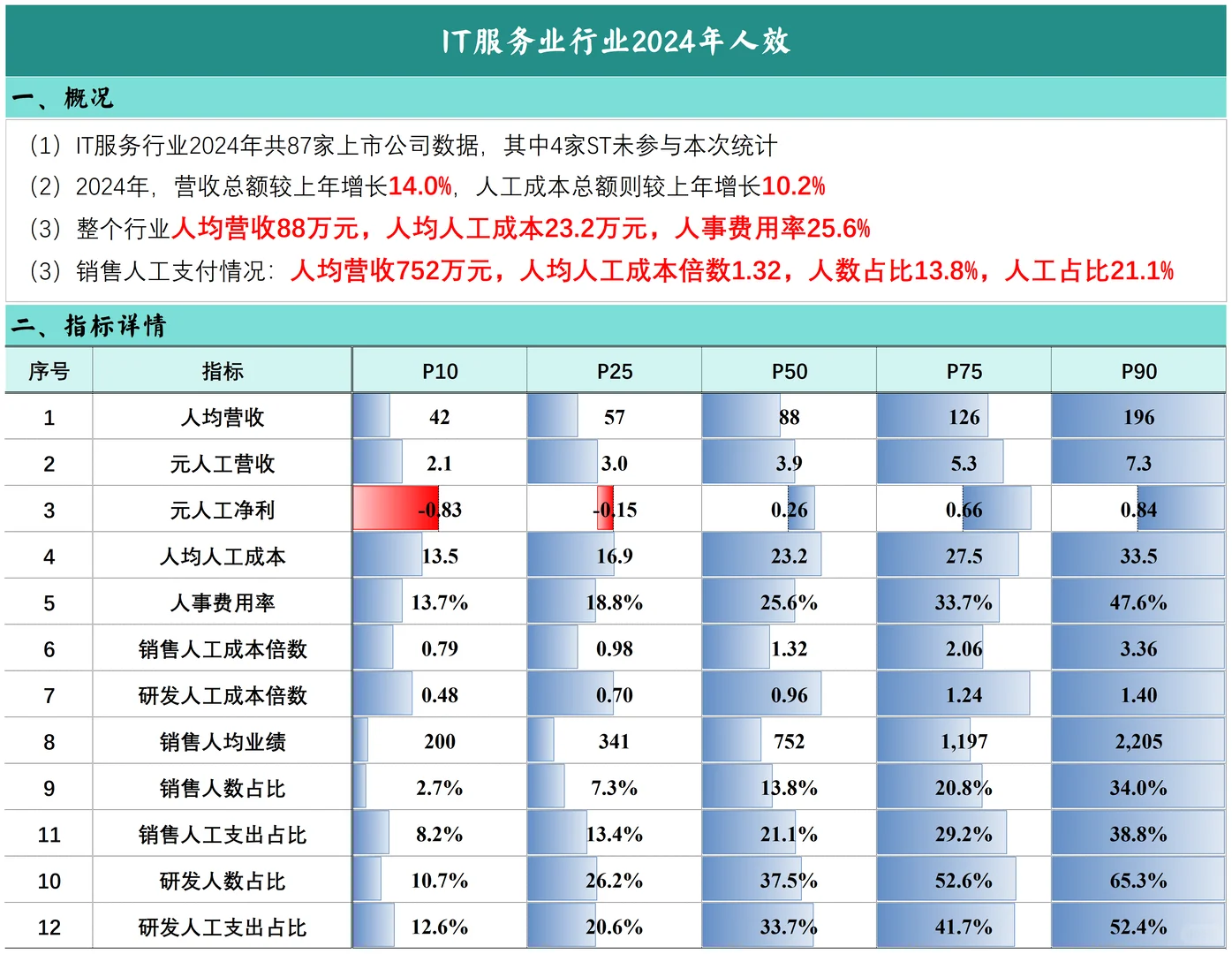 IT服务行业人效简报～2024年