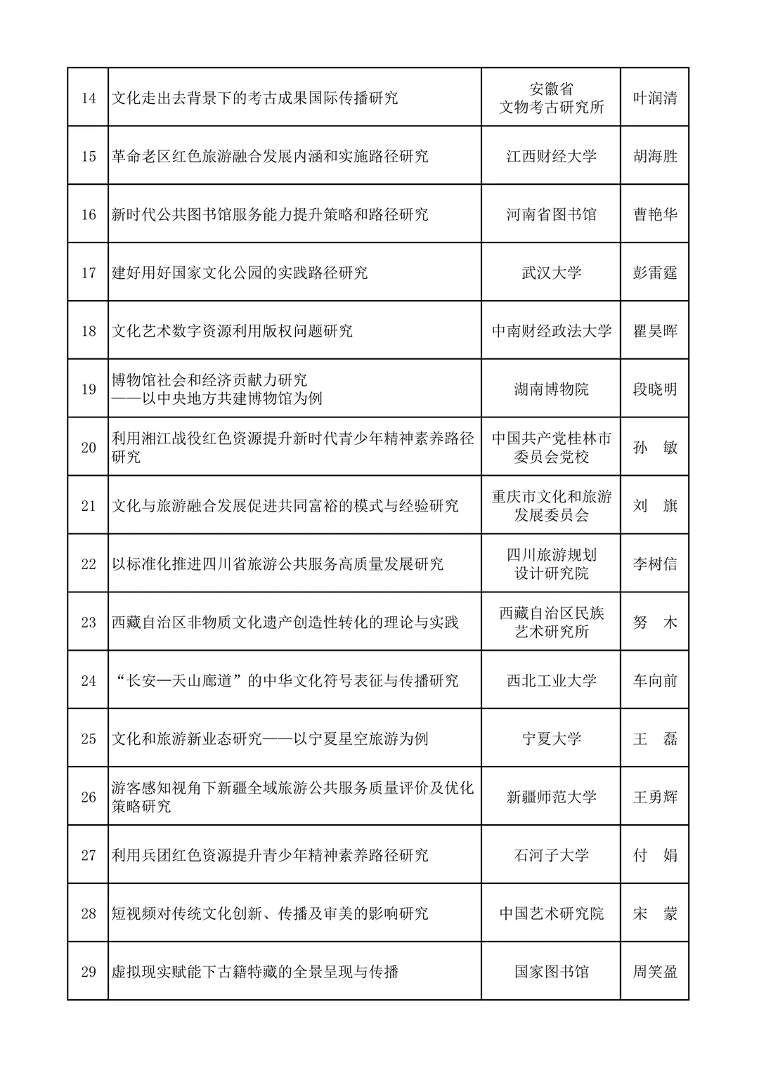 从往年文旅部社科项目看未来研究热点！