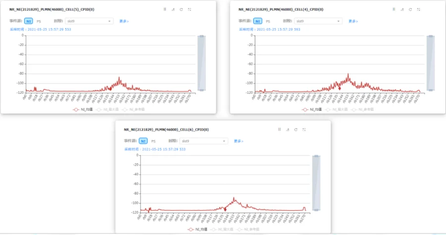5G网络优化案例分享—5G高干扰