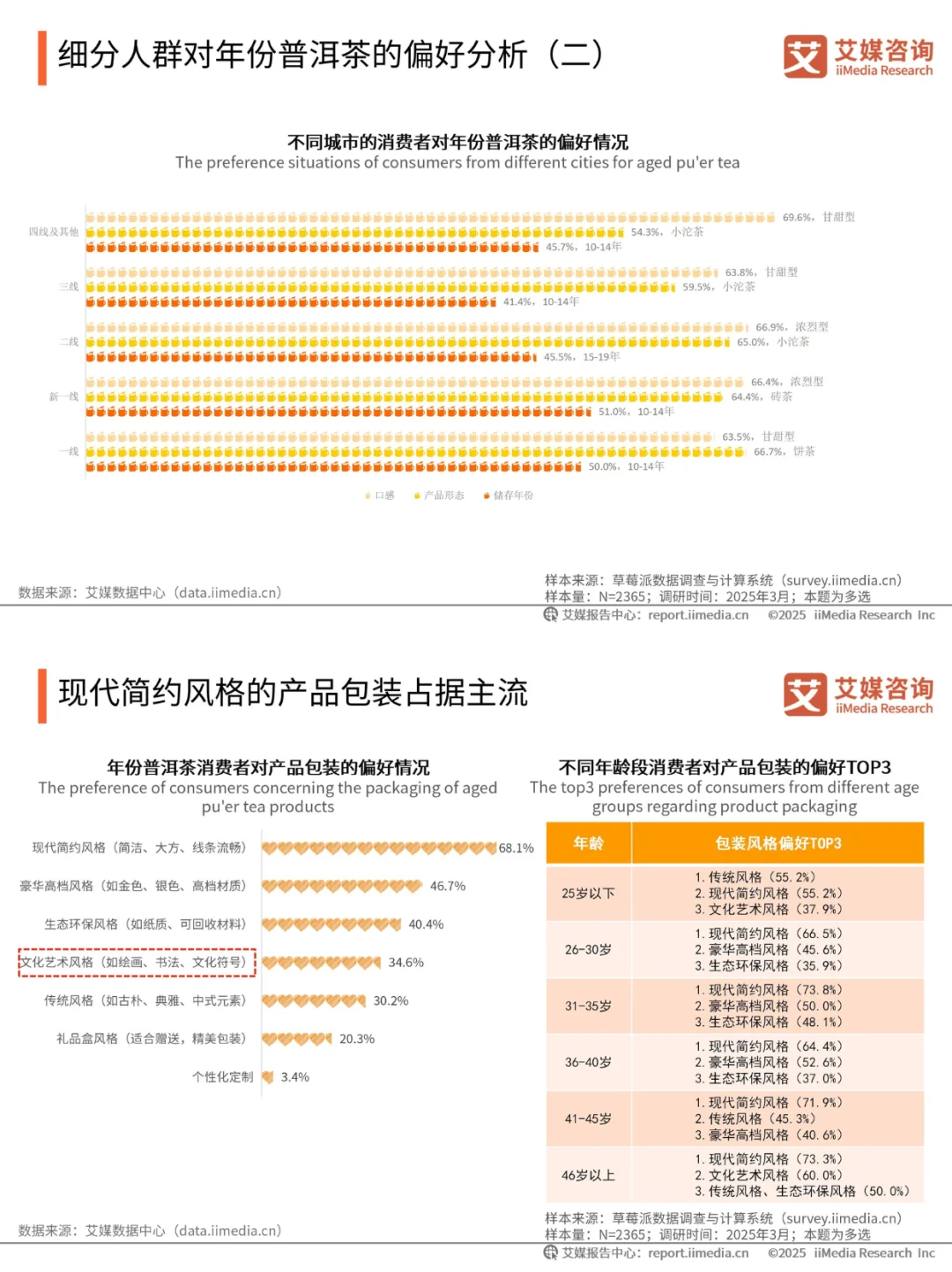 2025 最新行业报告?5️⃣大消费趋势