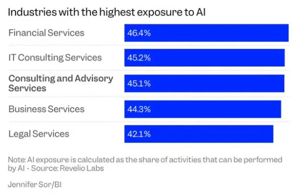 咨询，尤其是战略咨询的职业生涯将越发艰难