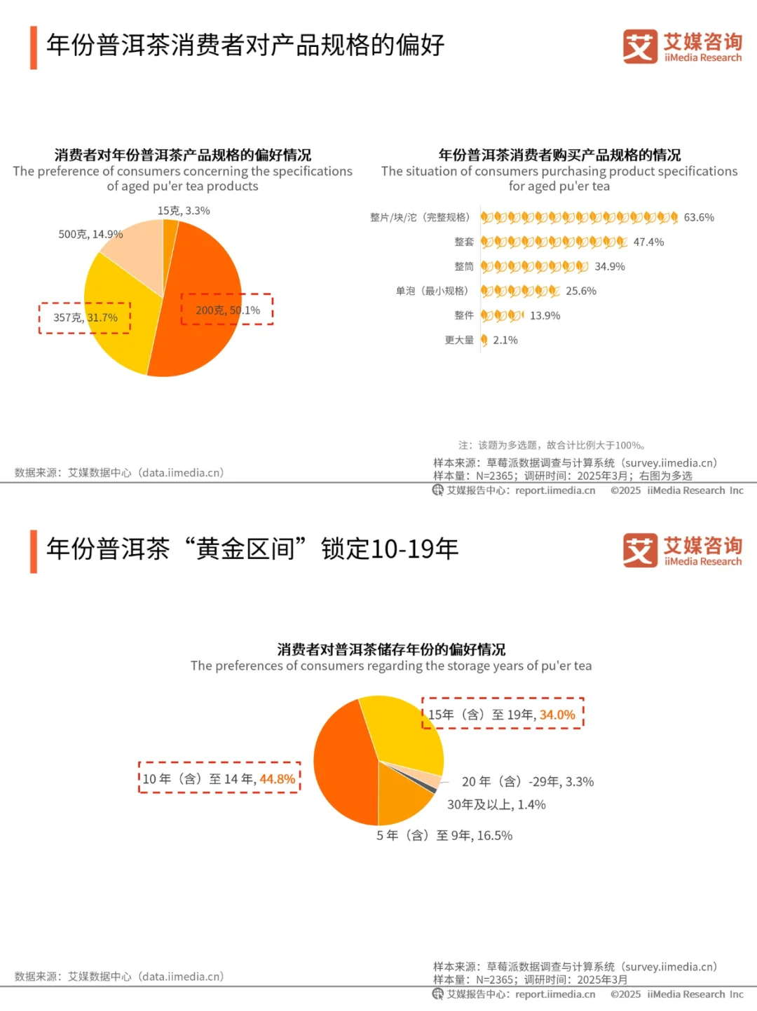 2025 最新行业报告?5️⃣大消费趋势
