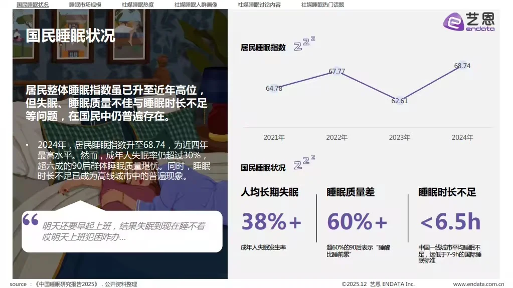 30页报告 |【艺恩】2025「睡眠情况」社媒洞察报