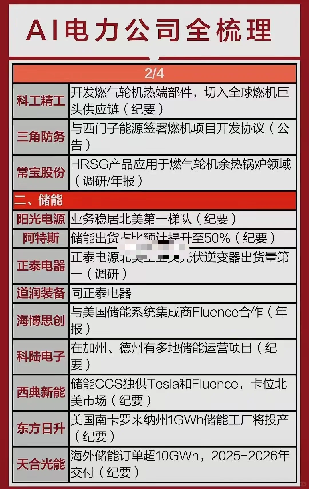 AI电力强势爆发，产业链盘点