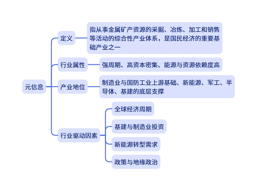 市场调研 | 金属产业解析