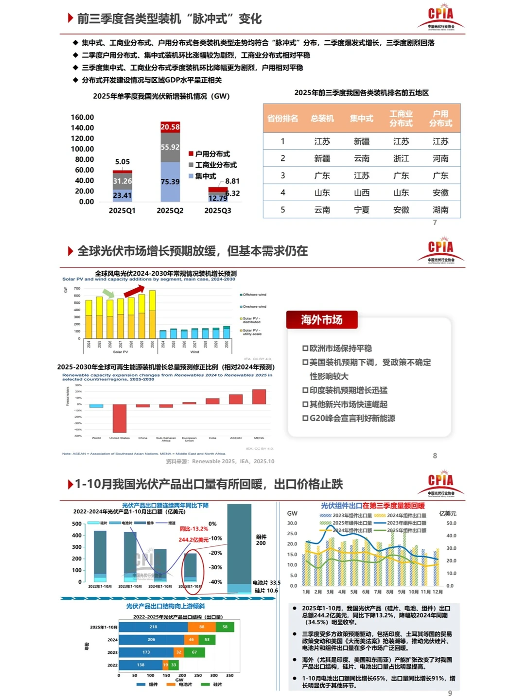 2025光伏行业格局重塑与高质量发展蓝皮书