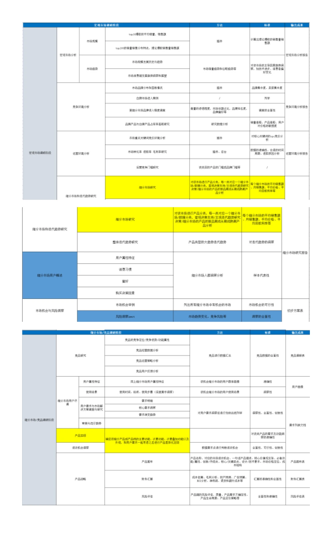 亚马逊产品开发市场调研流程讲解