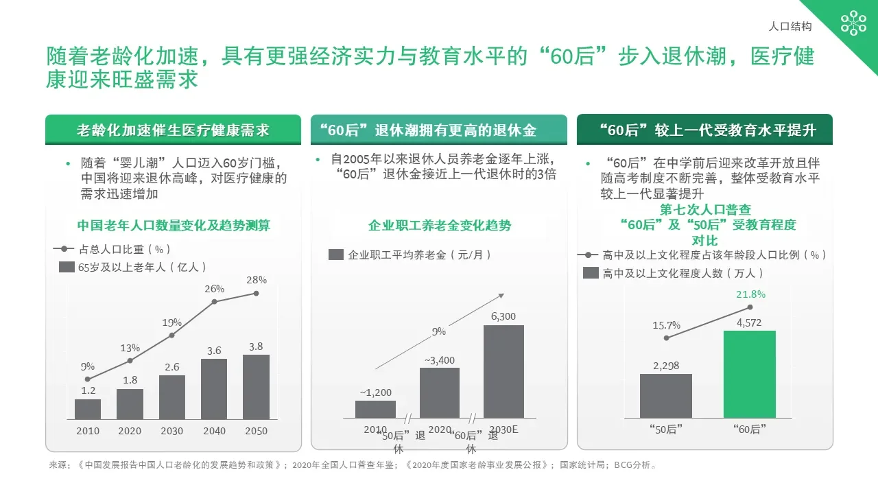 医药小课堂 |BCG论消费健康行业现状与趋势