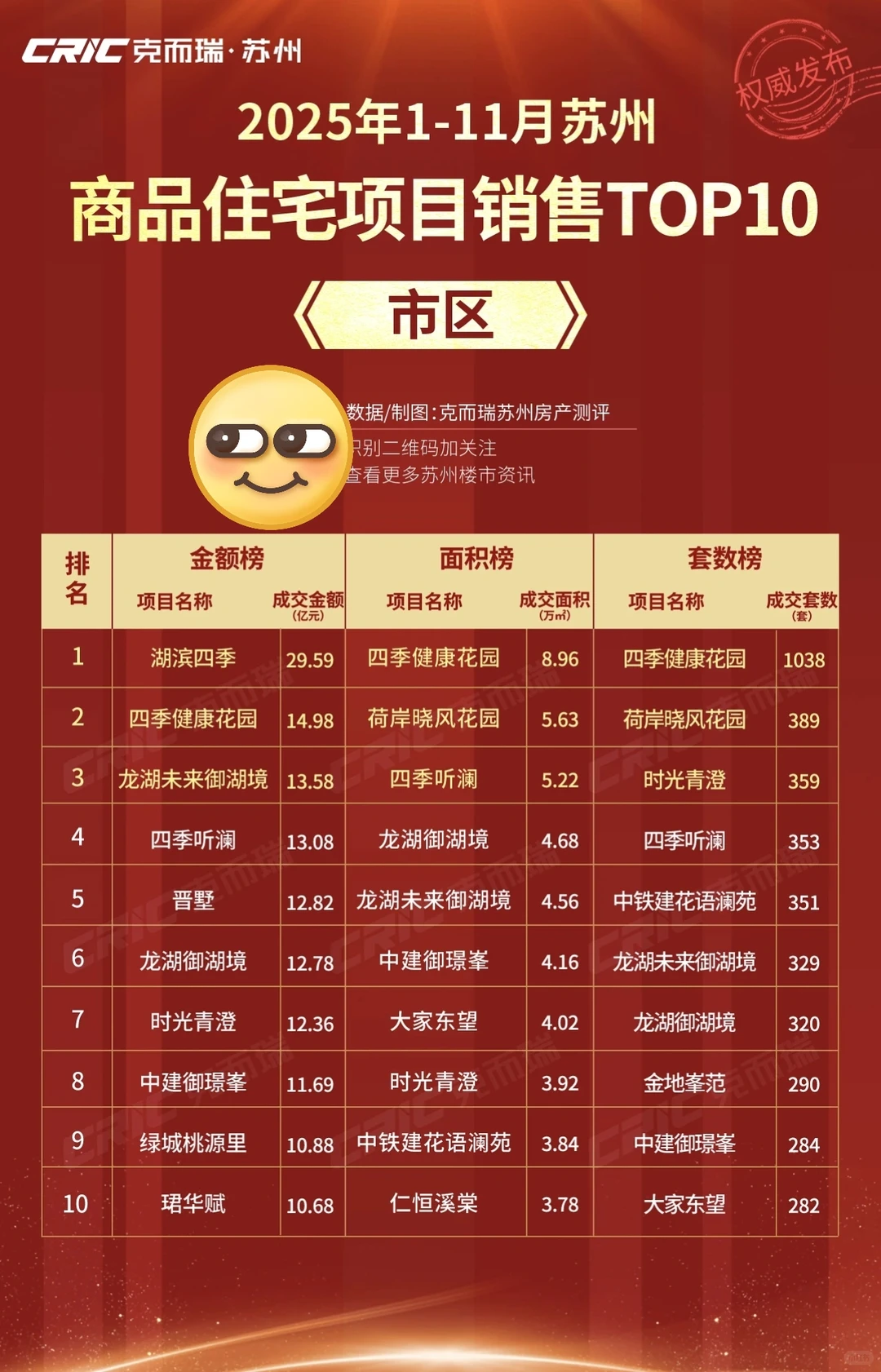2025年1-11月苏州市区商品住宅销售榜发布！