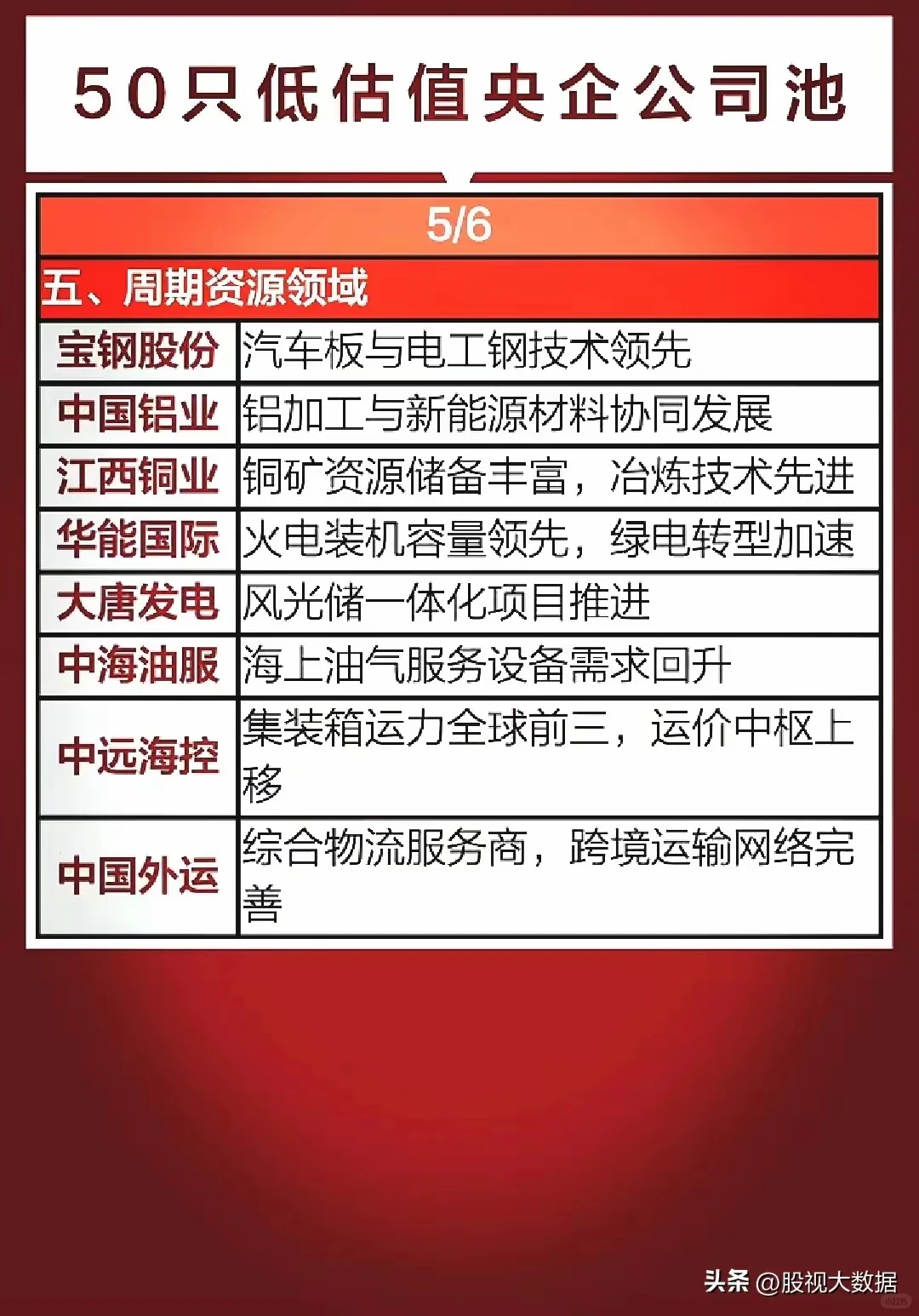 50只低估值央企公司名单出炉！