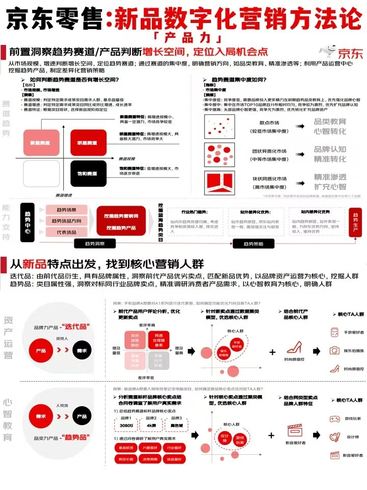 JD零售:新品数字化营销方法论