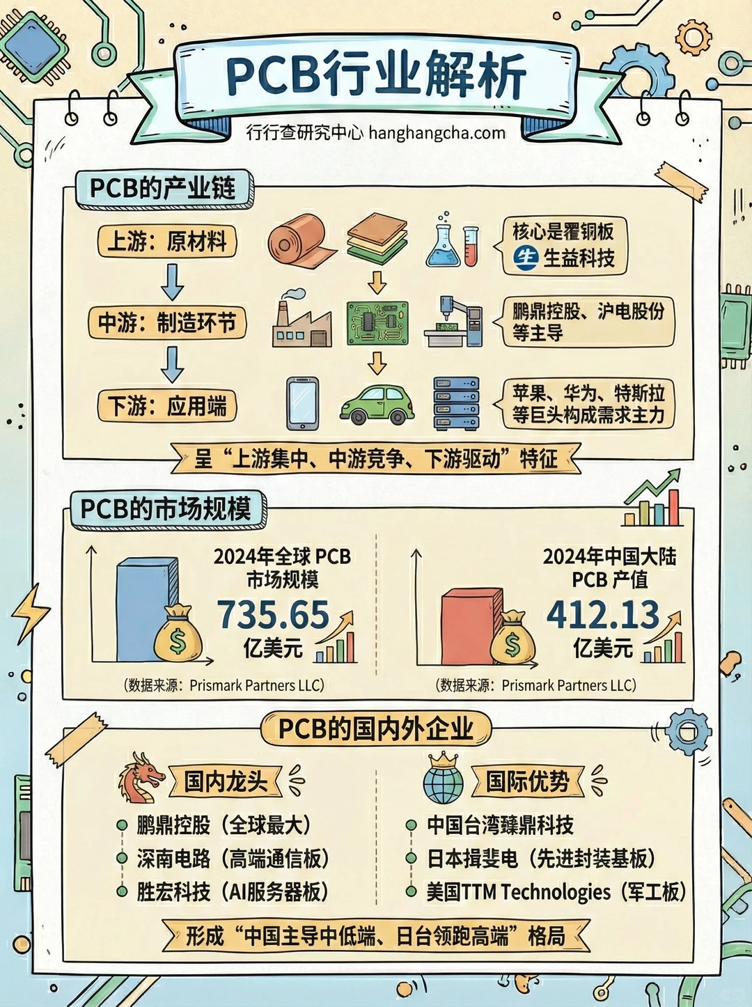 每天看懂一个行业：PCB