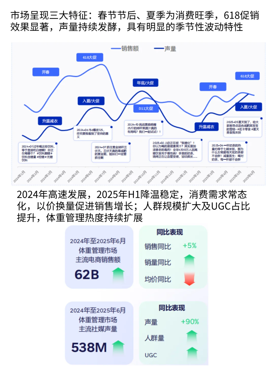 26-35岁年轻人竟成体重管理市场