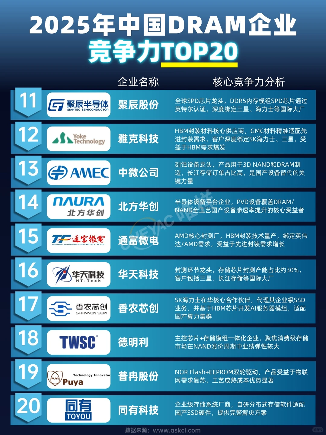 分享一些国内的DRAM企业