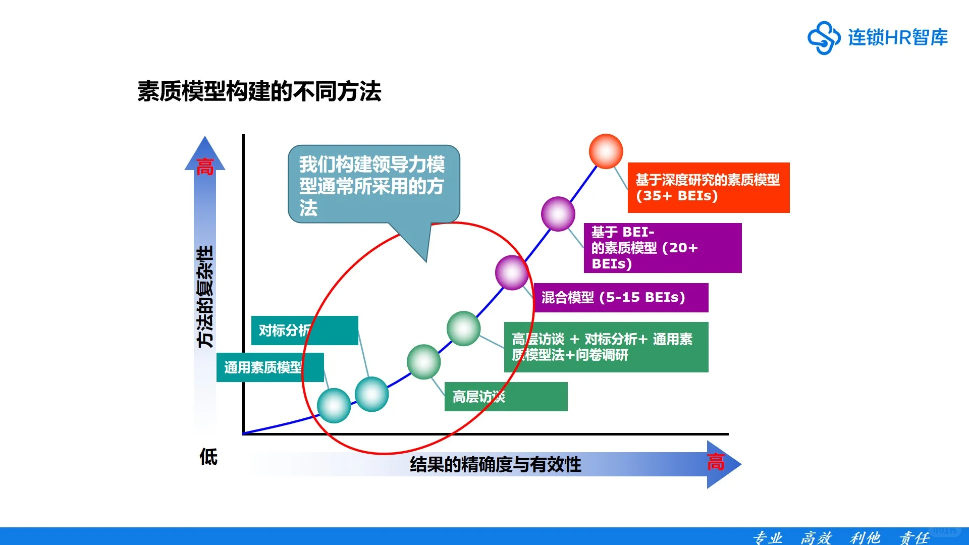 领导力素质模型构建，用这个方案就够了！