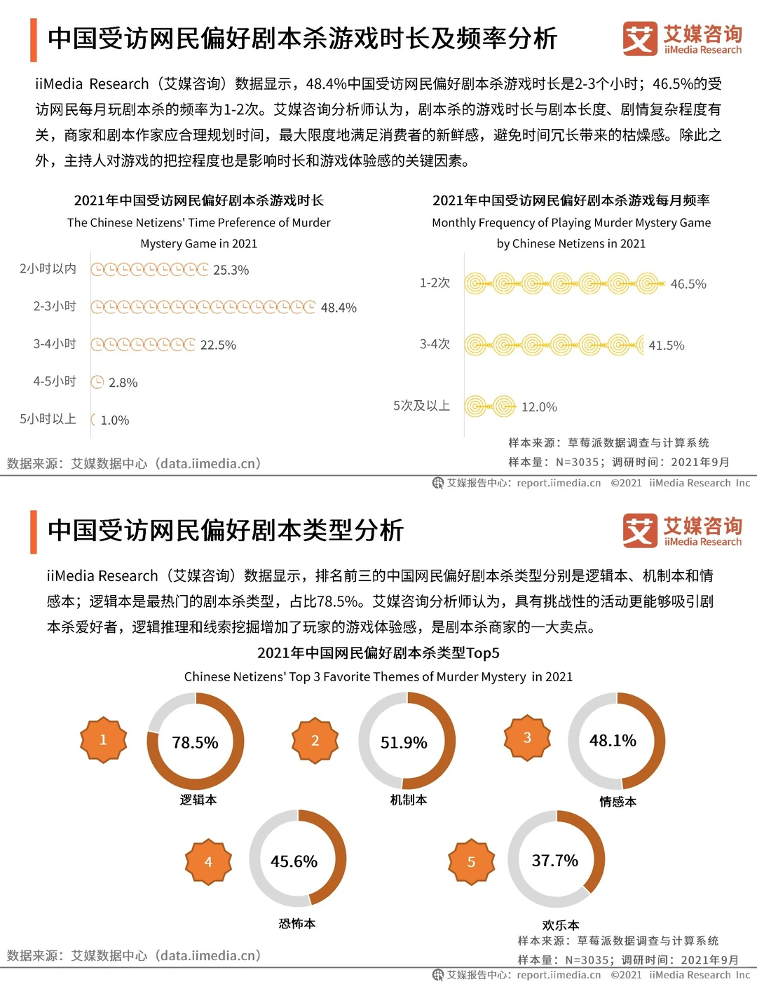 剧本杀|用户研究及标杆企业分析报告