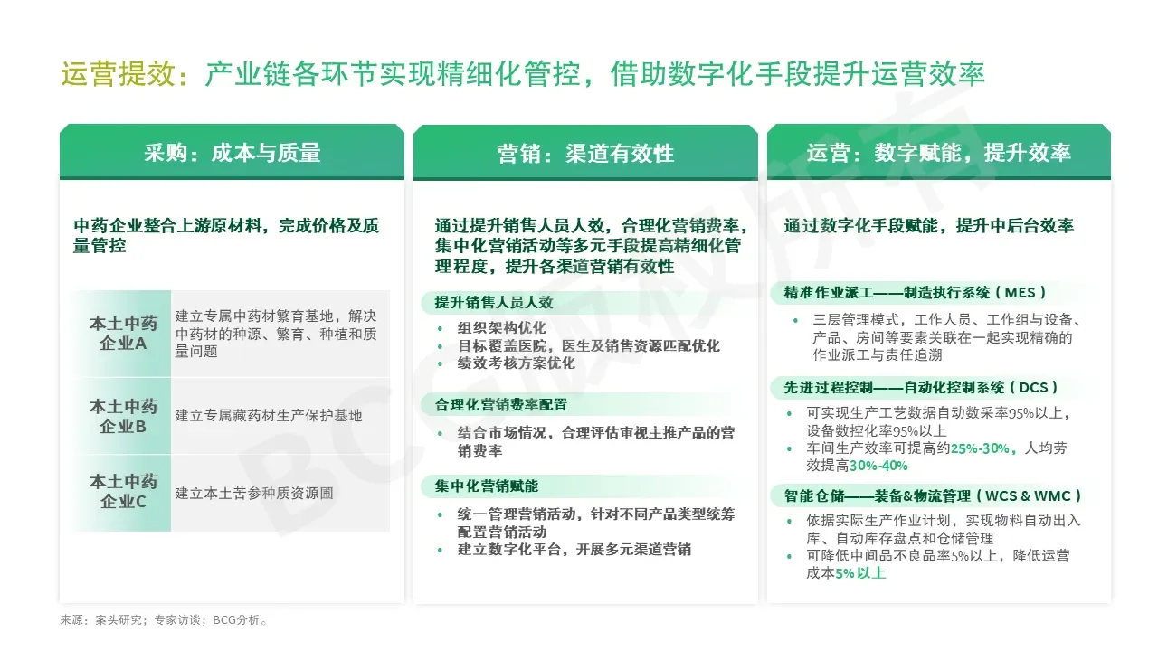 医药小课堂 |BCG论消费健康行业现状与趋势