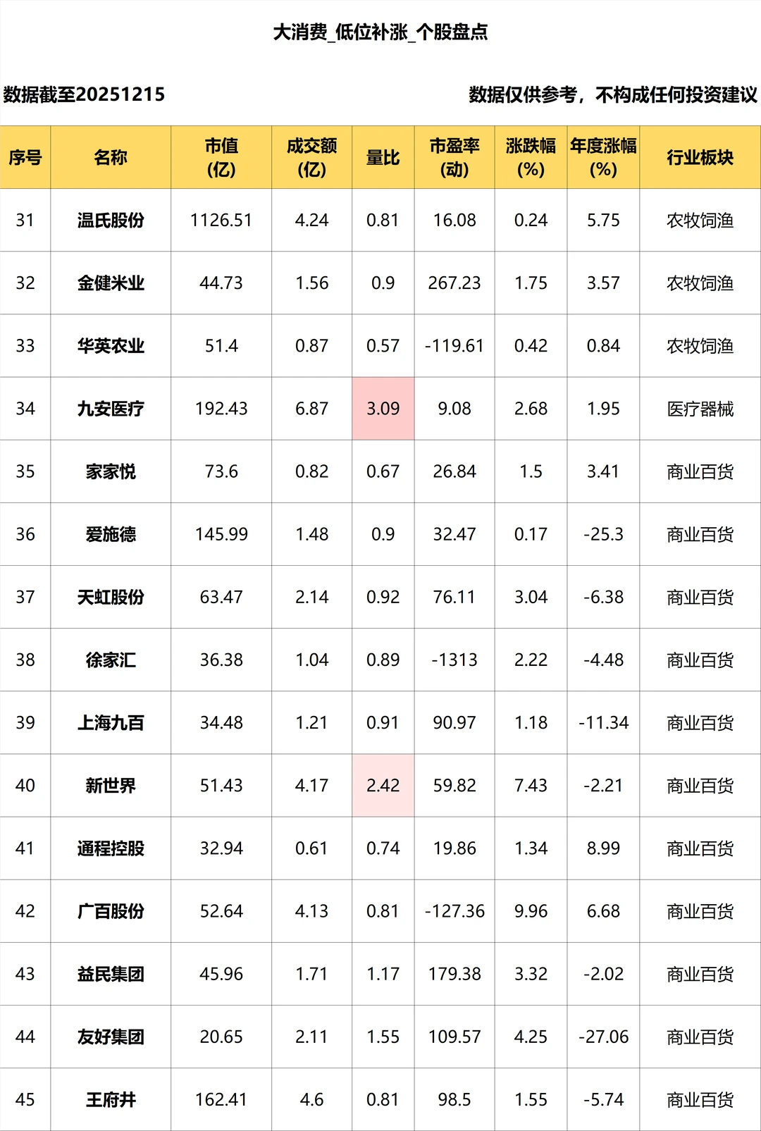 大消费_低位补涨个股盘点_12.15