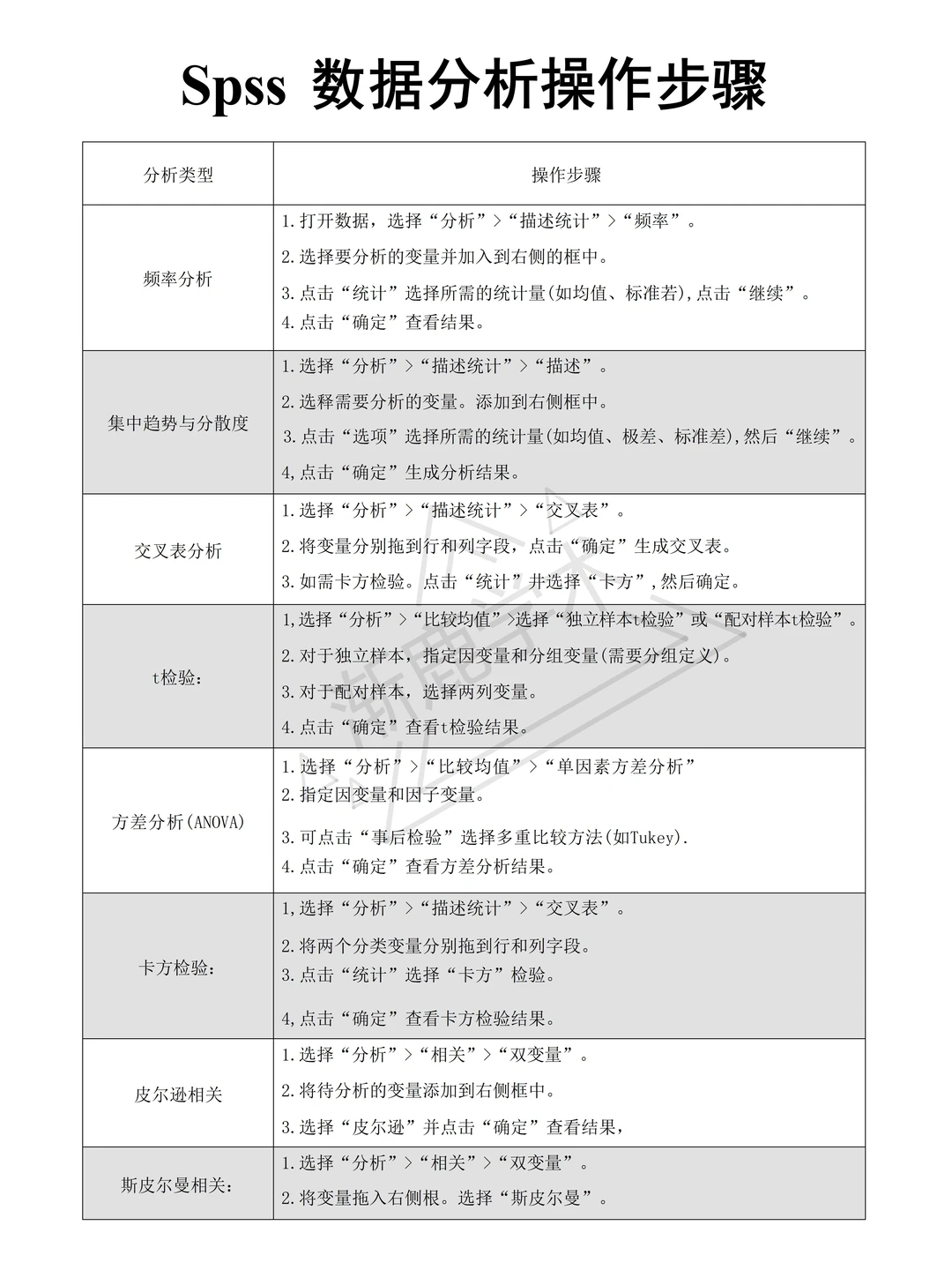导师给我整理出来的spss数据分析