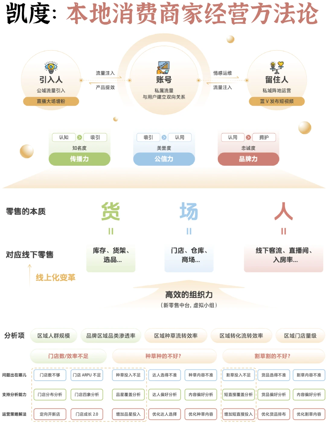 ✅商家经营方法论:本地消费创新营销与经营