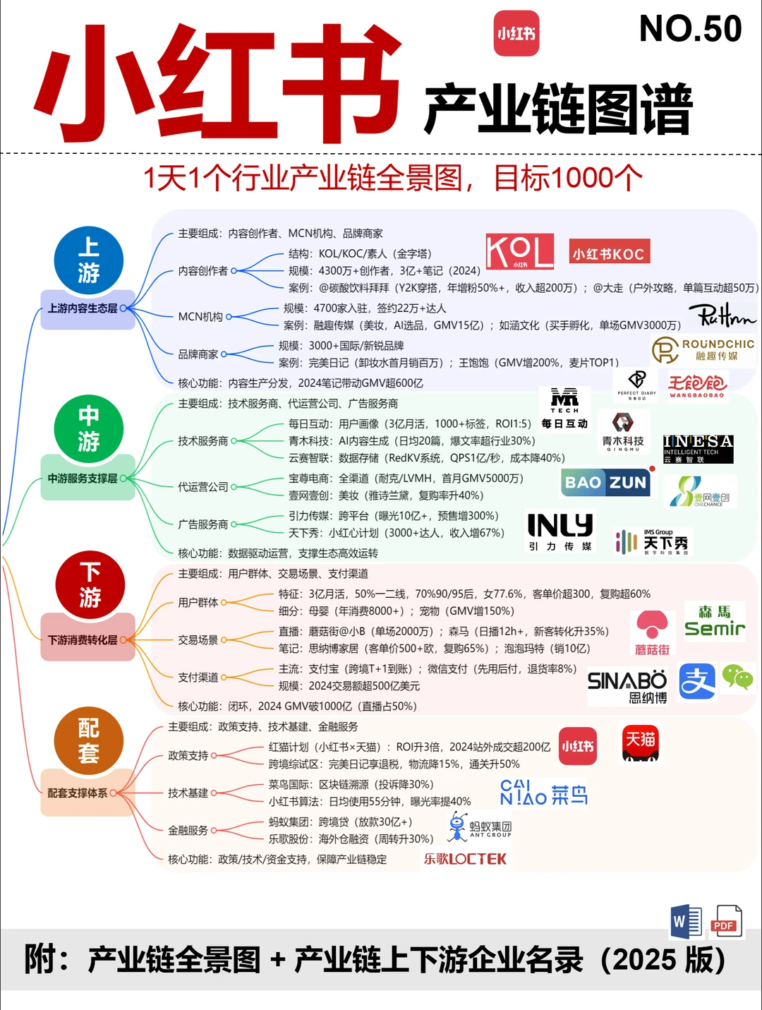 小红书 全景图谱~1天1条产业链拆解