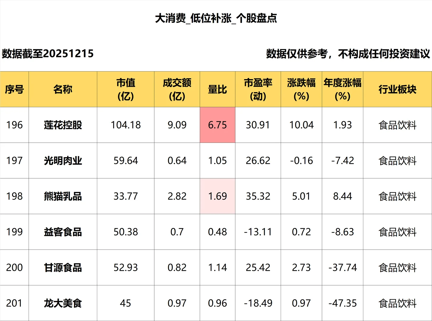 大消费_低位补涨个股盘点_12.15