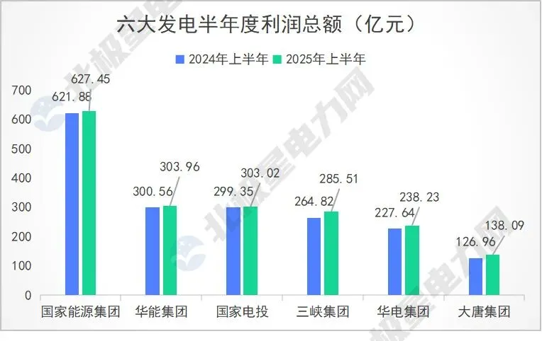 2025上半年六大发电巨头成绩单出炉?