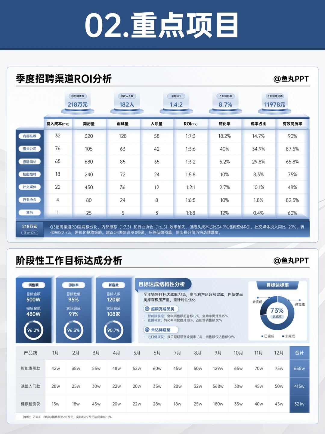 季度汇报直接套用，领导就想看这些