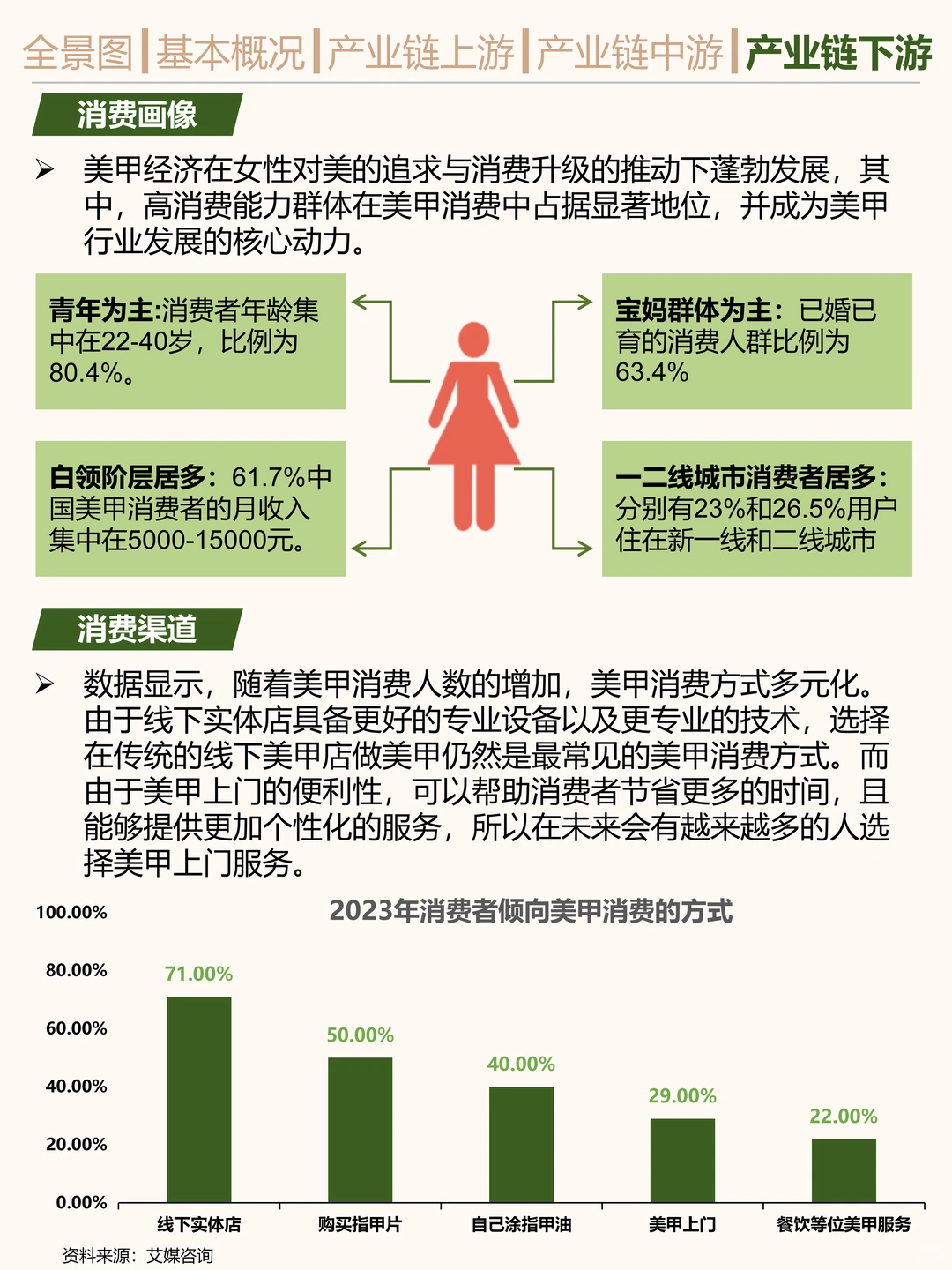搞钱就业必看之美甲行业研究